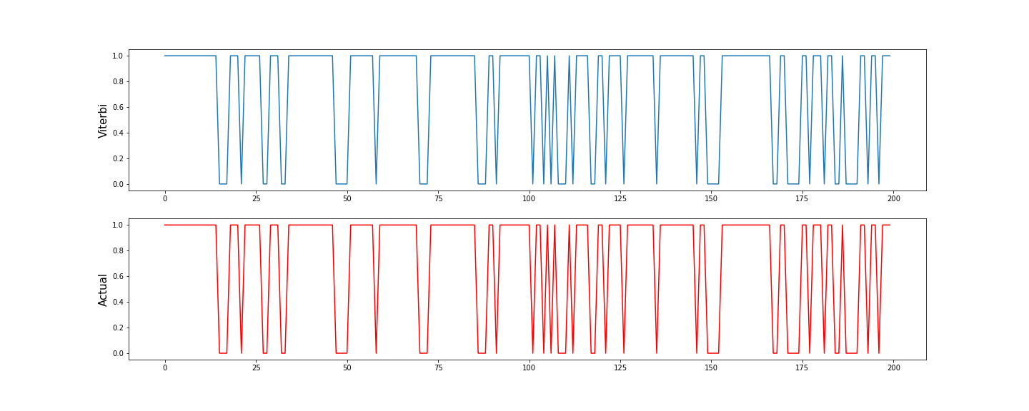 Hidden state trajectory inferred by Viterbi algorithm